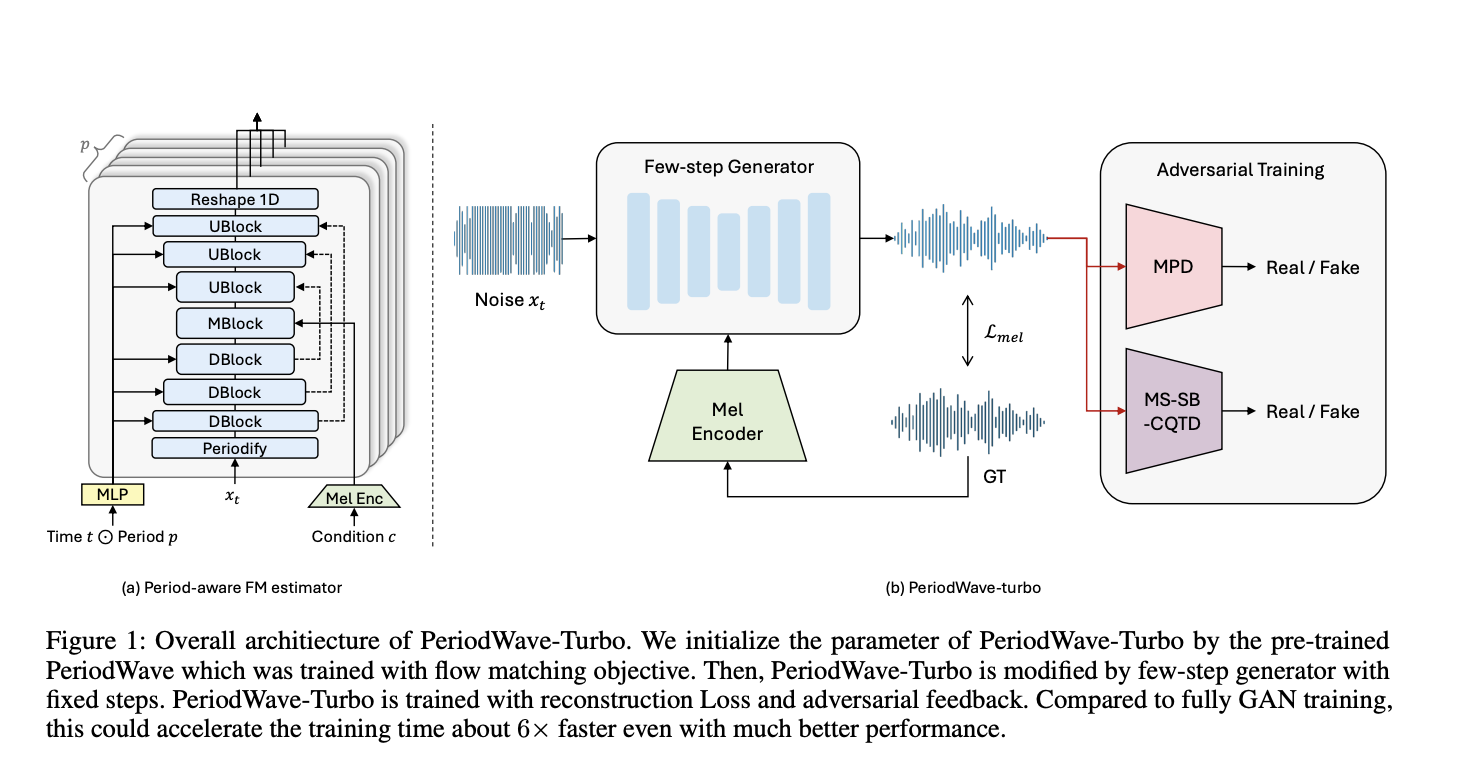  Breaking Barriers in Audio Quality: Introducing PeriodWave-Turbo for Efficient Waveform Synthesis