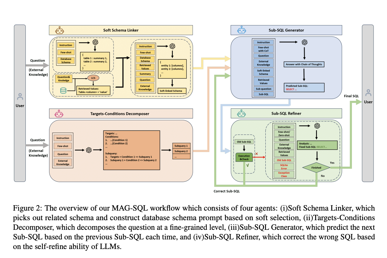  MAG-SQL: A Multi-Agent Generative Approach Achieving 61% Accuracy on BIRD Dataset Using GPT-4 for Enhanced Text-to-SQL Query Refinement