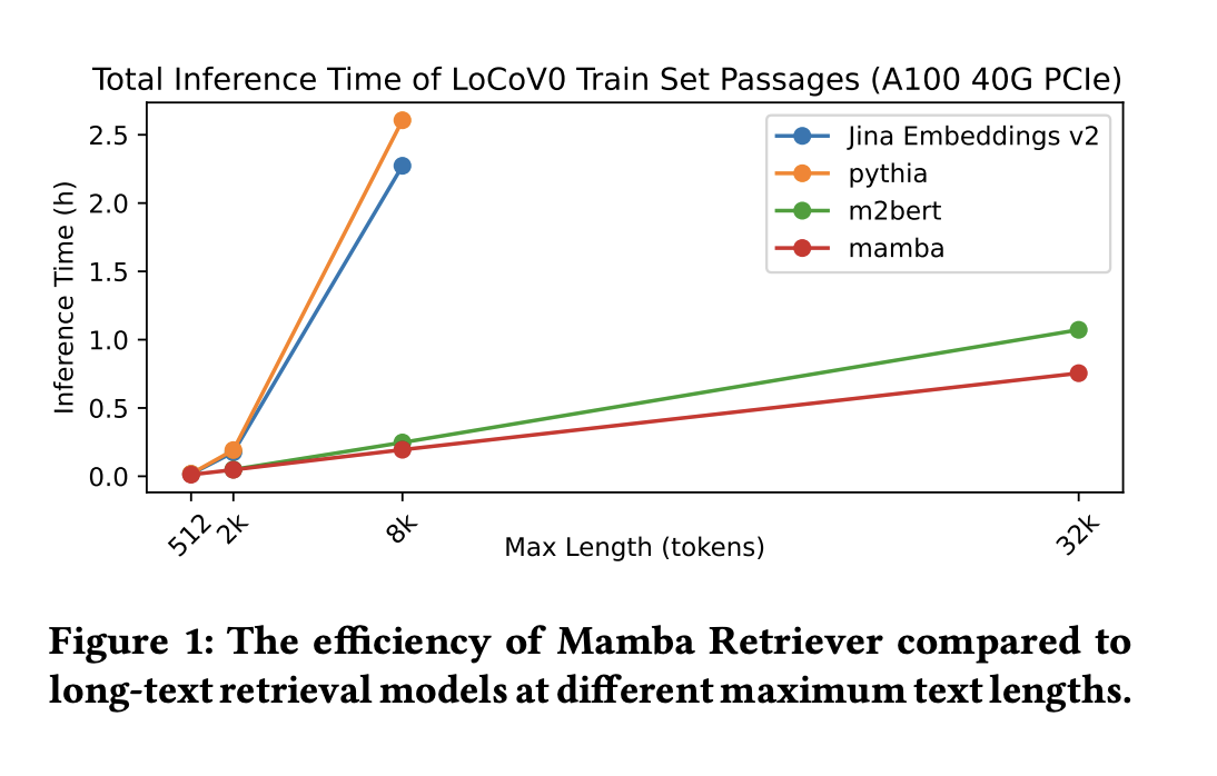 Mamba Retriever: An Information Retriever Model for Utilizing Mamba for Effective and Efficient Dense Retrieval