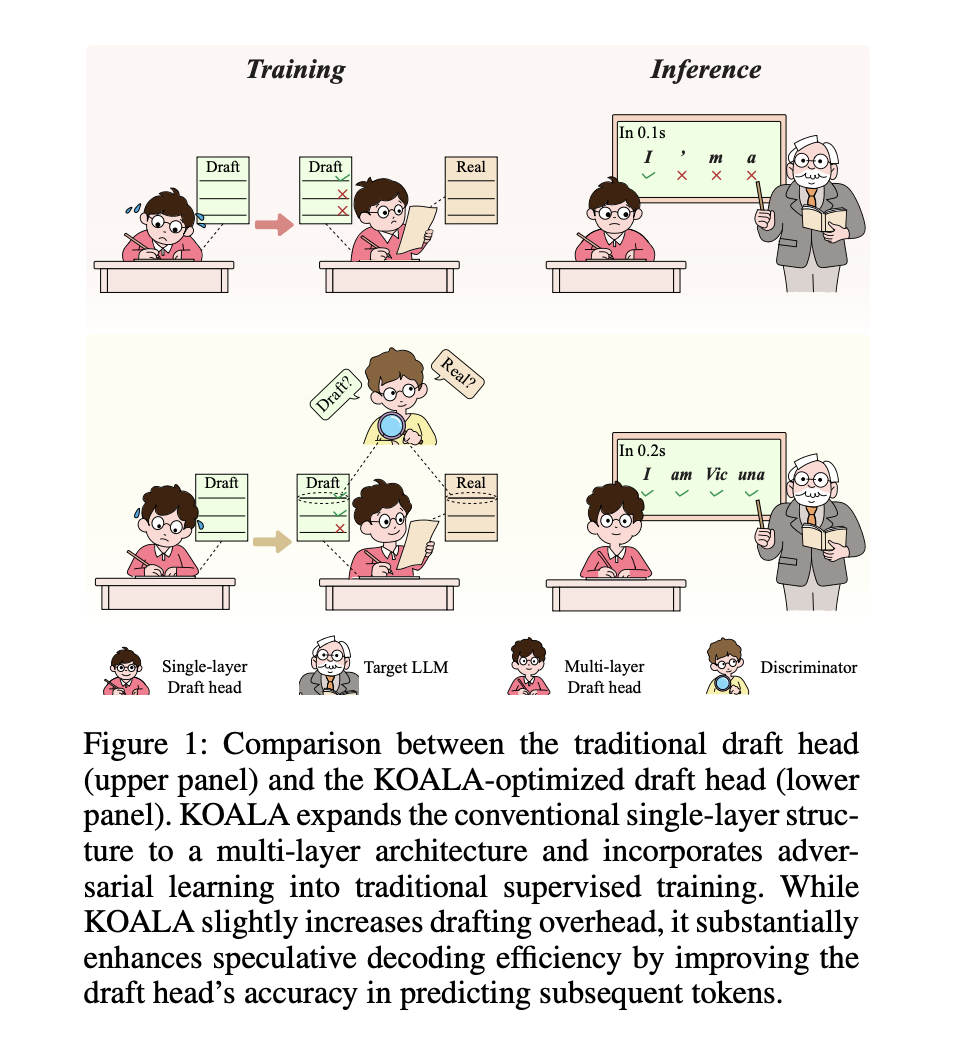  KOALA (K-layer Optimized Adversarial Learning Architecture): An Orthogonal Technique for Draft Head Optimization