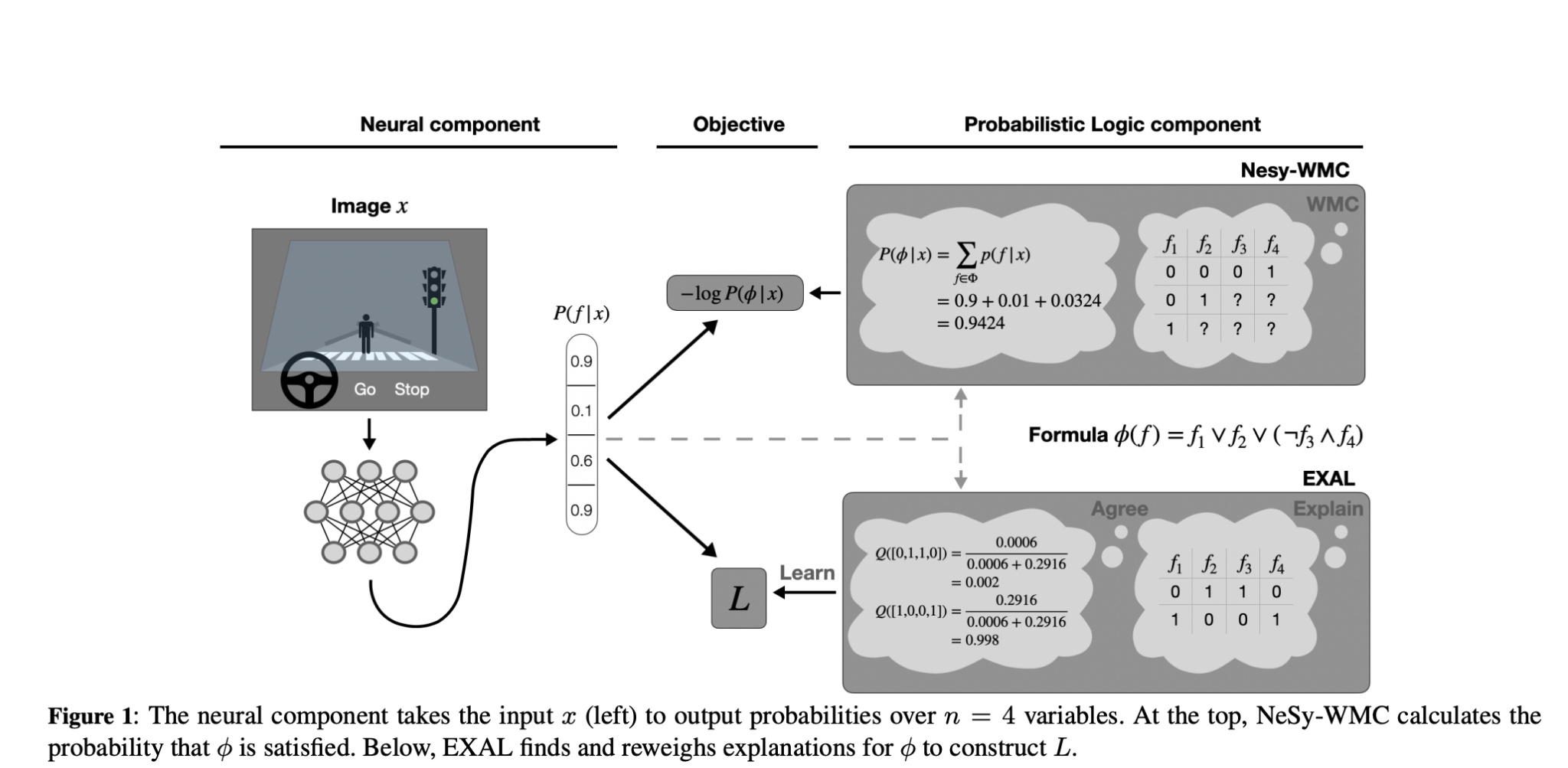 EXPLAIN, AGREE, LEARN (EXAL) Method: A Transforming Approach to Scaling Learning in Neuro-Symbolic AI with Enhanced Accuracy and Efficiency for Complex Tasks