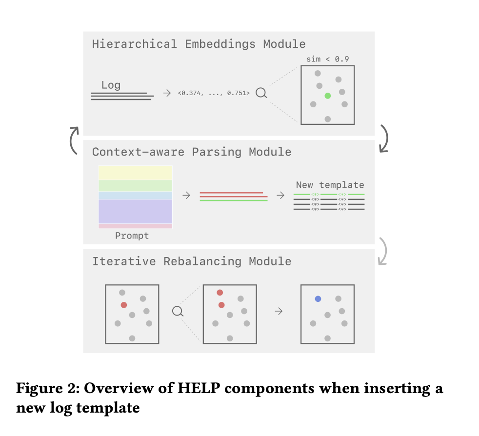 HELP (Hierarchical Embeddings-based Log Parser): A Semantic Embeddings-based Framework for Real-Time Log Parsing