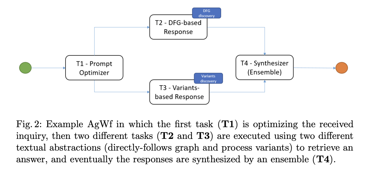  This AI Paper Proposes Utilizing the AI-Based Agents Workflow (AgWf) Paradigm to Enhance the Effectiveness of Process Mining (PM) on LLMs