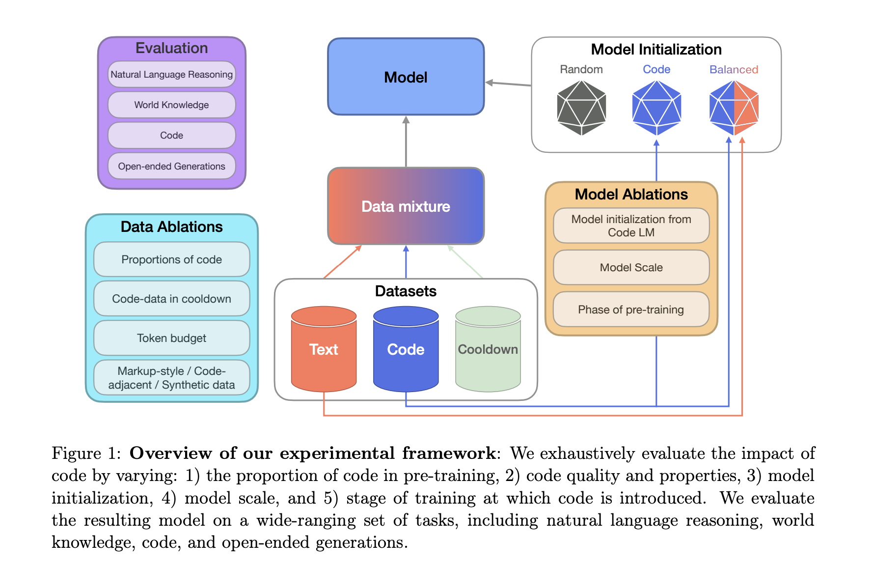 Code as a Catalyst: Improving LLM Capabilities Across Diverse Tasks