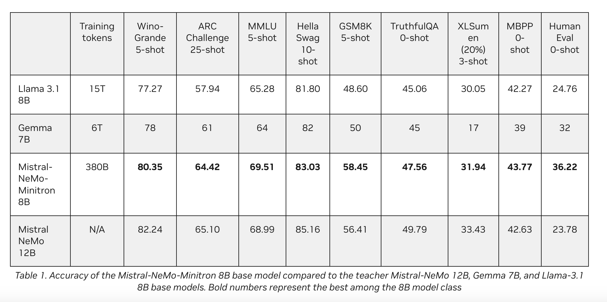  Mistral-NeMo-Minitron 8B Released: NVIDIA’s Latest AI Model Redefines Efficiency and Performance Through Advanced Pruning and Knowledge Distillation Techniques