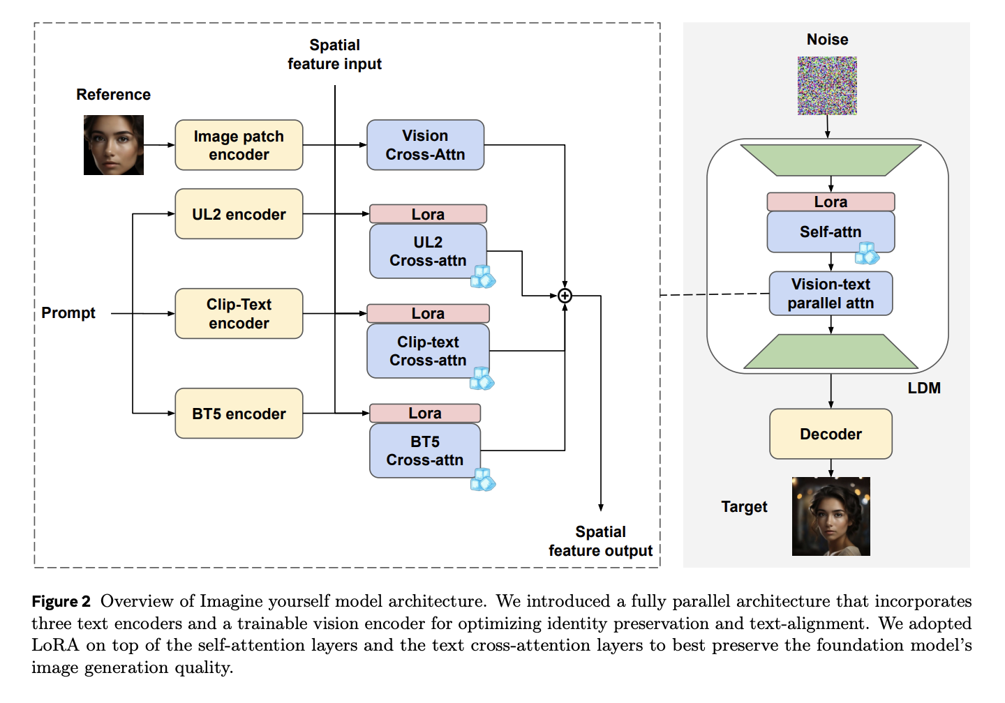 Meta AI Proposes ‘Imagine yourself’: A State-of-the-Art Model for Personalized Image Generation without Subject-Specific Fine-Tuning