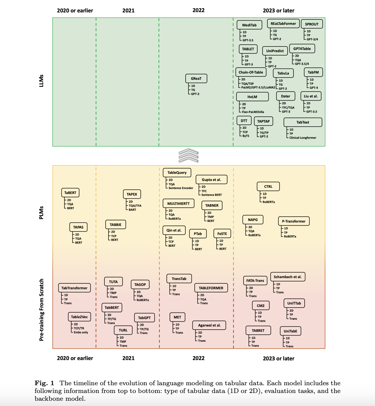  This AI Paper by National University of Singapore Introduces A Comprehensive Survey of Language Models for Tabular Data Analysis