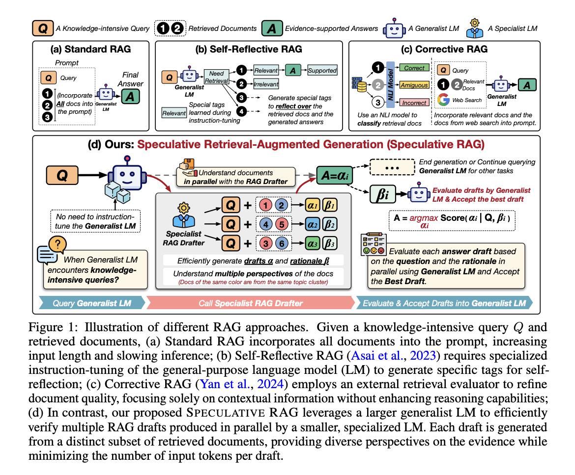  Speculative Retrieval Augmented Generation (Speculative RAG): A Novel Framework Enhancing Accuracy and Efficiency in Knowledge-intensive Query Processing with LLMs