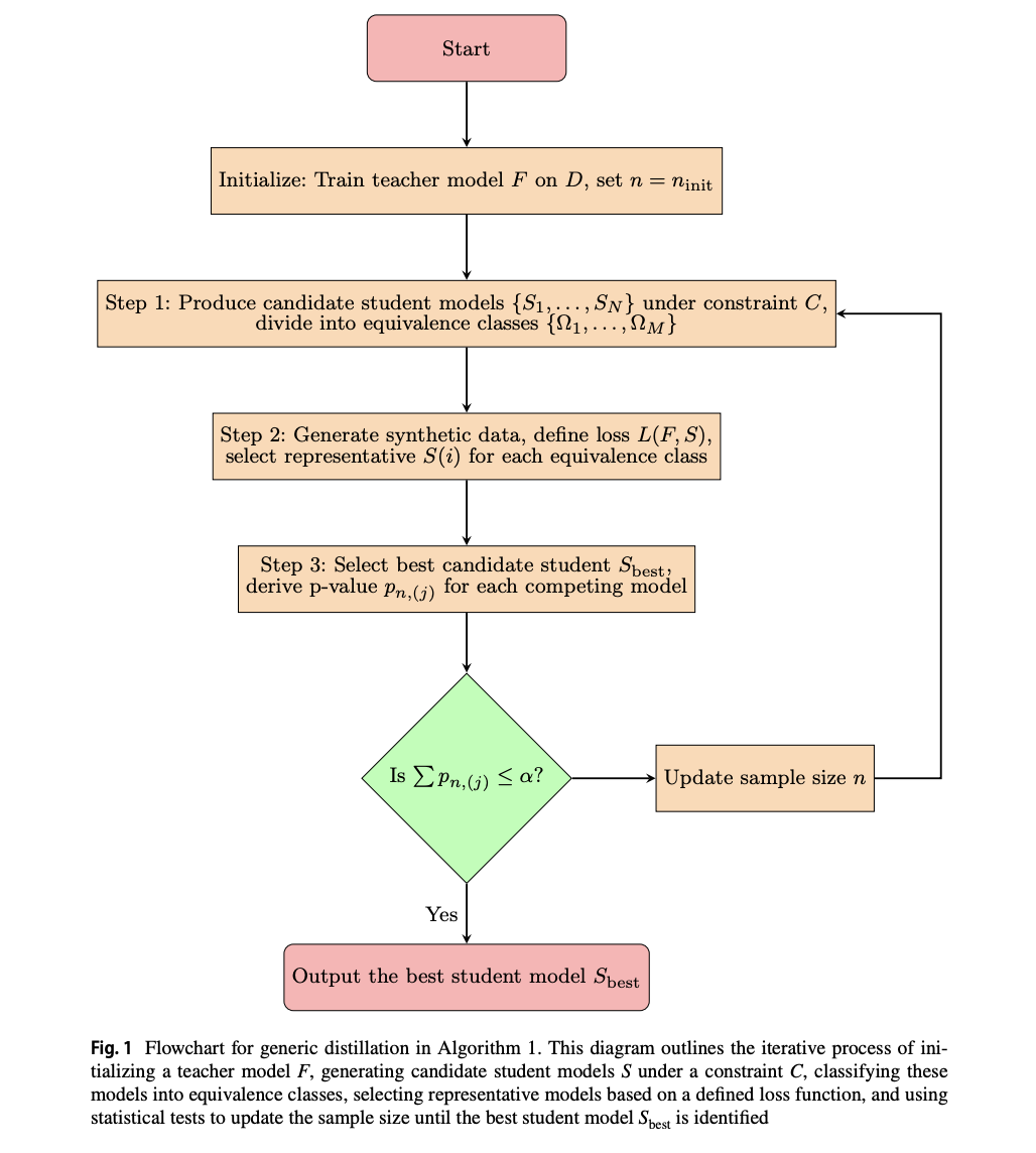  Enhancing Stability in Model Distillation: A Generic Approach Using Central Limit Theorem-Based Testing