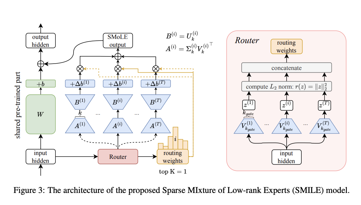 Revolutionizing Deep Model Fusion: Introducing Sparse Mixture of Low-rank Experts (SMILE) for Scalable Model Upscaling