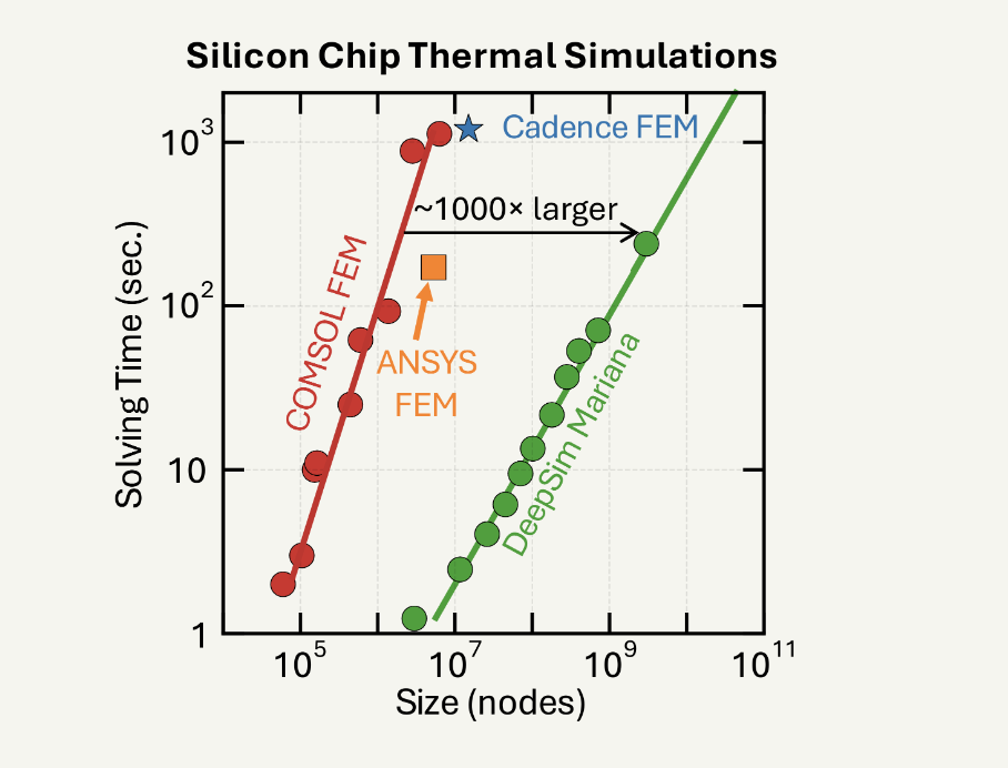  DeepSim: AI-Accelerated 3D Physics Simulator for Engineers