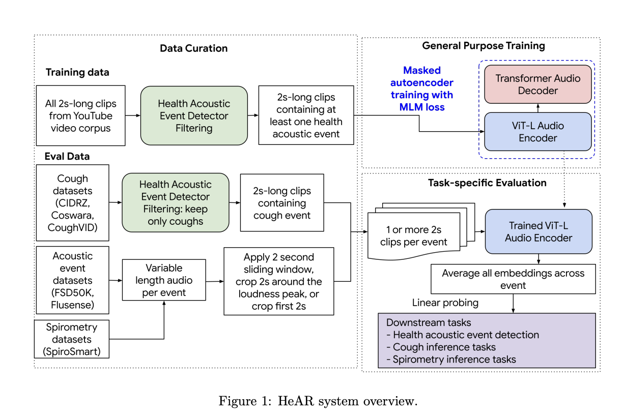  Google AI Presents Health Acoustic Representations (HeAR): A Bioacoustic Foundation Model Designed to Help Researchers Build Models that Can Listen to Human Sounds and Flag Early Signs of Disease