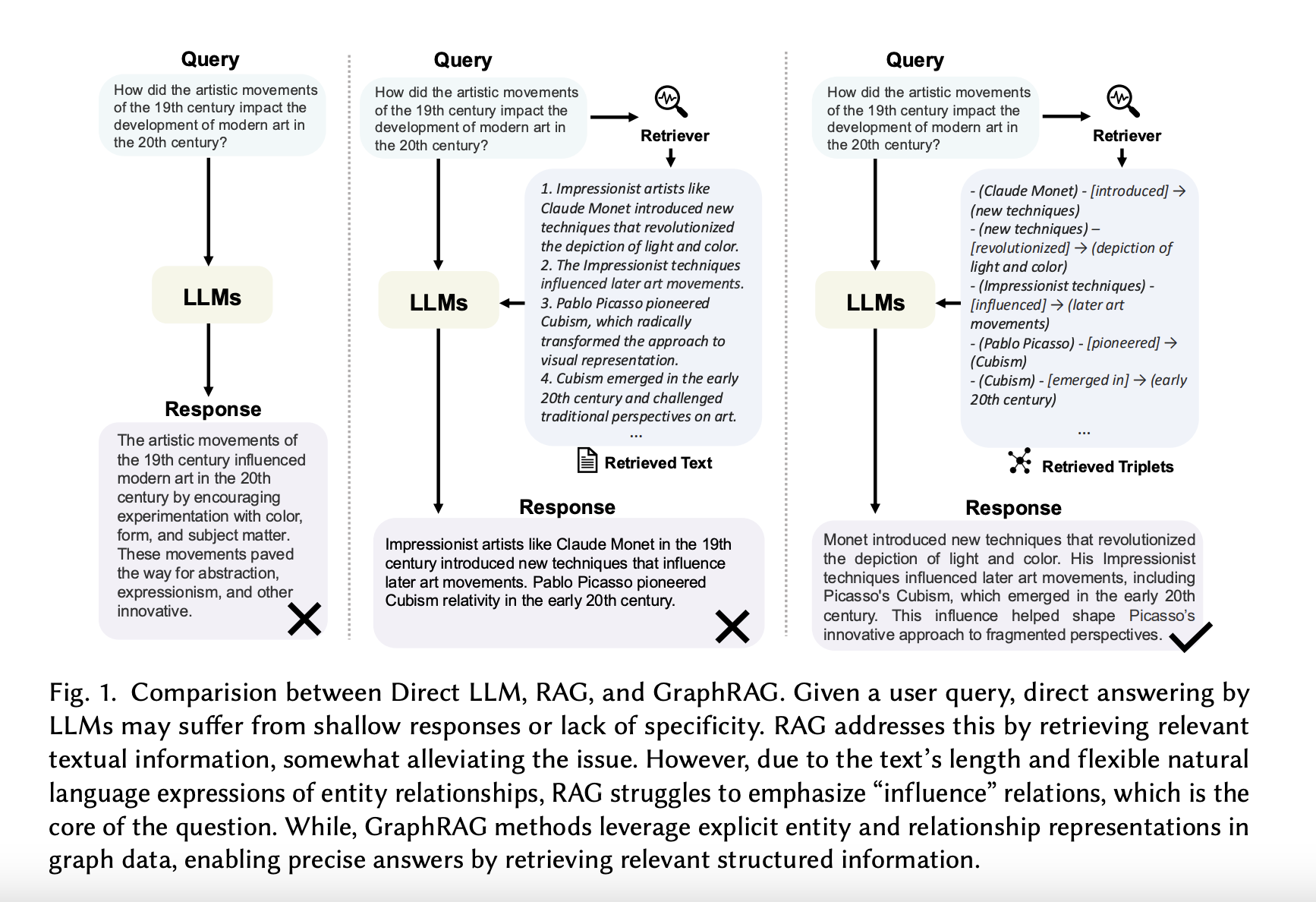  Integrating Graph Structures into Language Models: A Comprehensive Study of GraphRAG