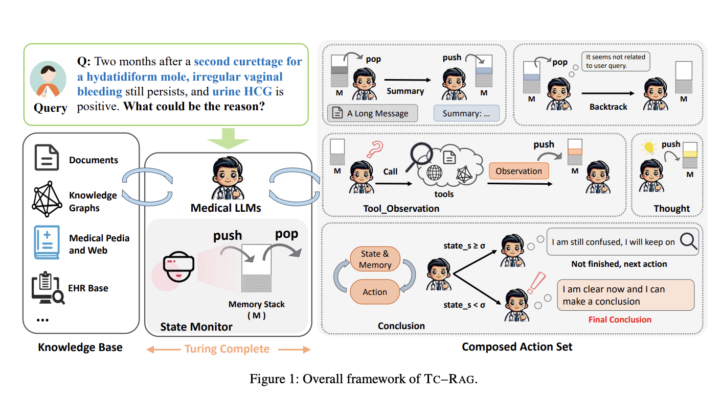 Turing-Complete-RAG (TC-RAG): A Breakthrough Framework Enhancing Accuracy and Reliability in Medical LLMs Through Dynamic State Management and Adaptive Retrieval