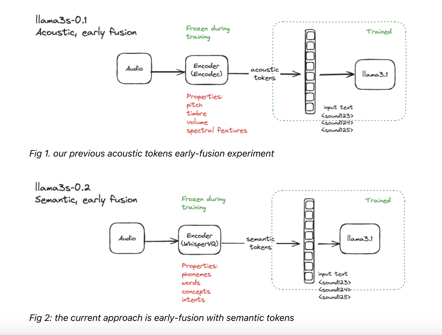  Llama3 Just Got Ears! Llama3-s v0.2: A New Multimodal Checkpoint with Improved Speech Understanding