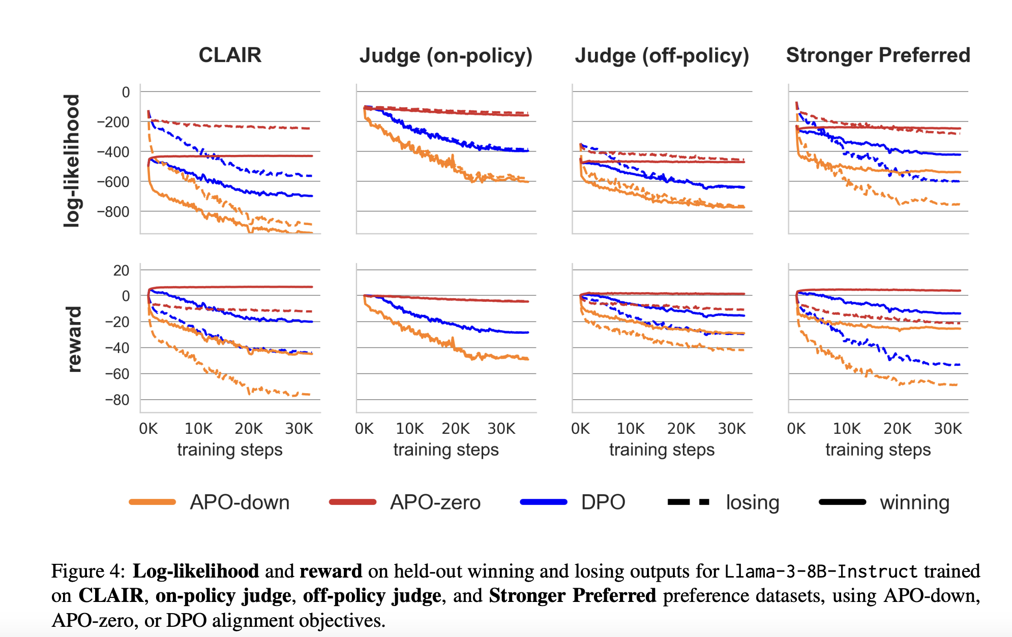 Contrastive Learning from AI Revisions (CLAIR): A Novel Approach to Address Underspecification in AI Model Alignment with Anchored Preference Optimization (APO)