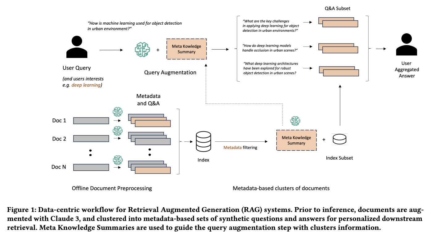 AWS Enhancing Information Retrieval in Large Language Models: A Data-Centric Approach Using Metadata, Synthetic QAs, and Meta Knowledge Summaries for Improved Accuracy and Relevancy