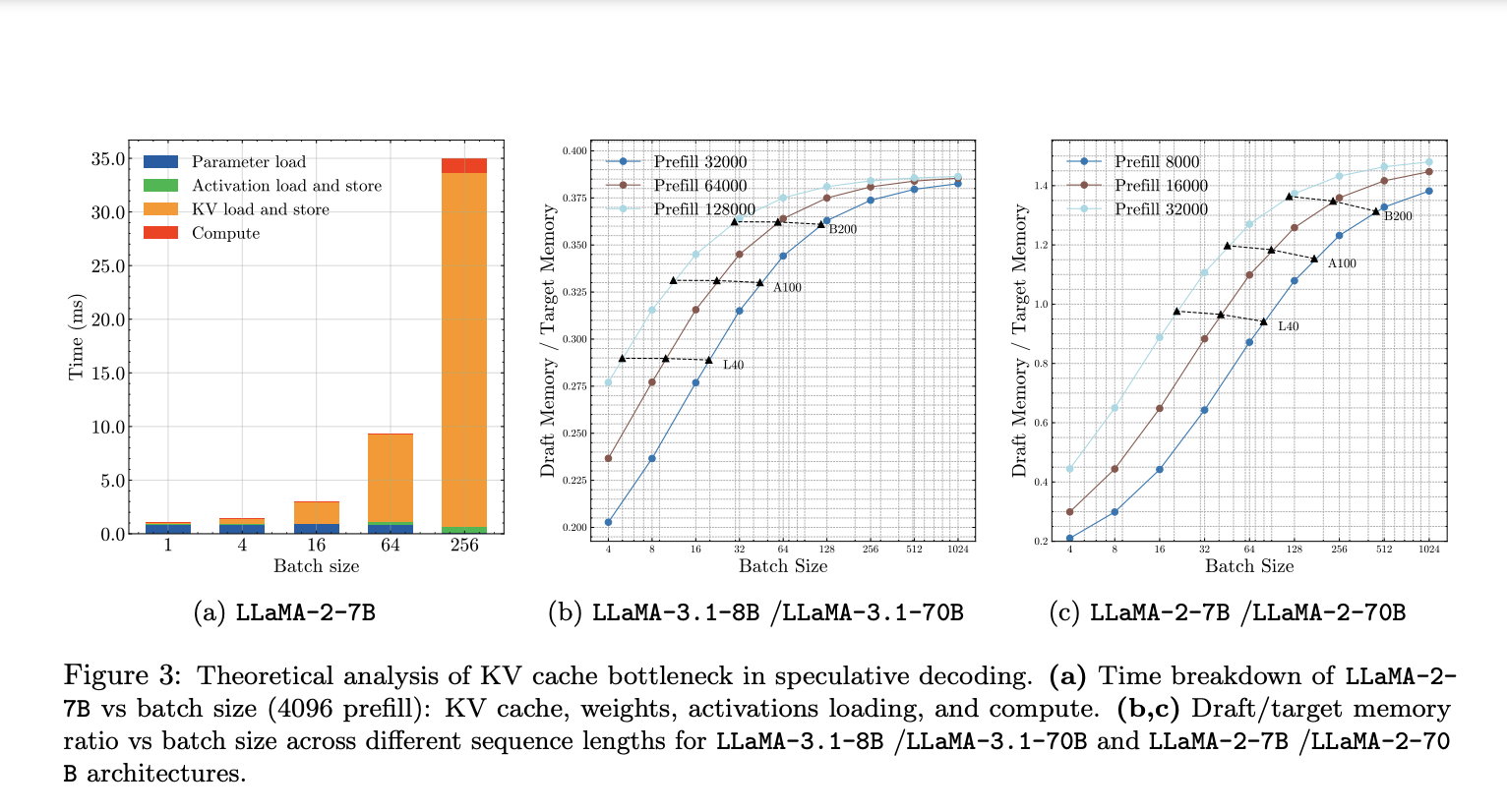  MagicDec: Unlocking Up to 2x Speedup in LLaMA Models for Long-Context Applications