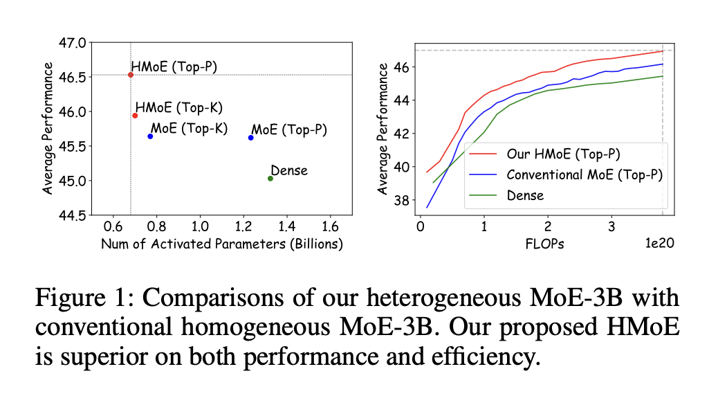 Heterogeneous Mixture of Experts (HMoE): Enhancing Model Efficiency and Performance with Diverse Expert Capacities