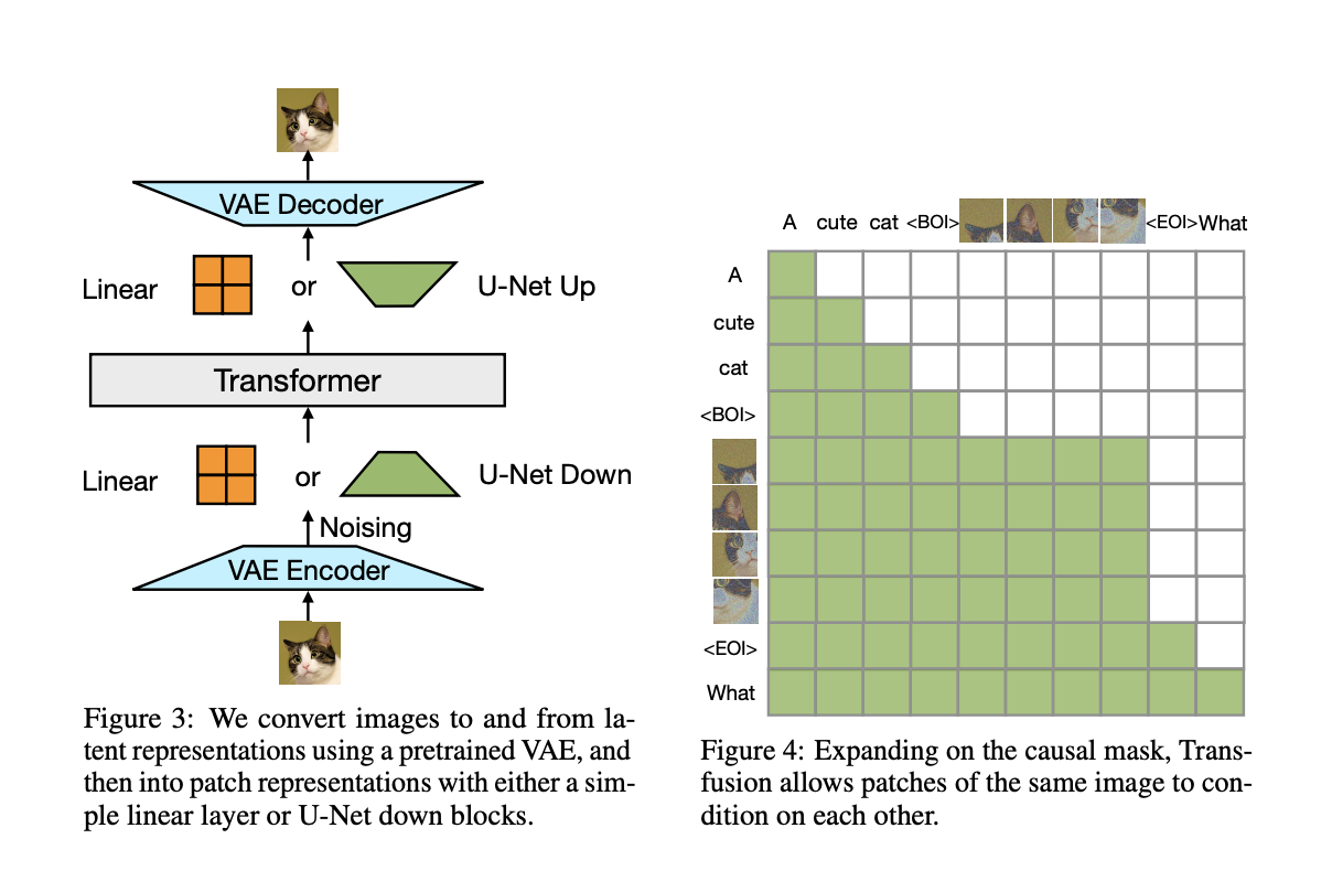  Meta presents Transfusion: A Recipe for Training a Multi-Modal Model Over Discrete and Continuous Data