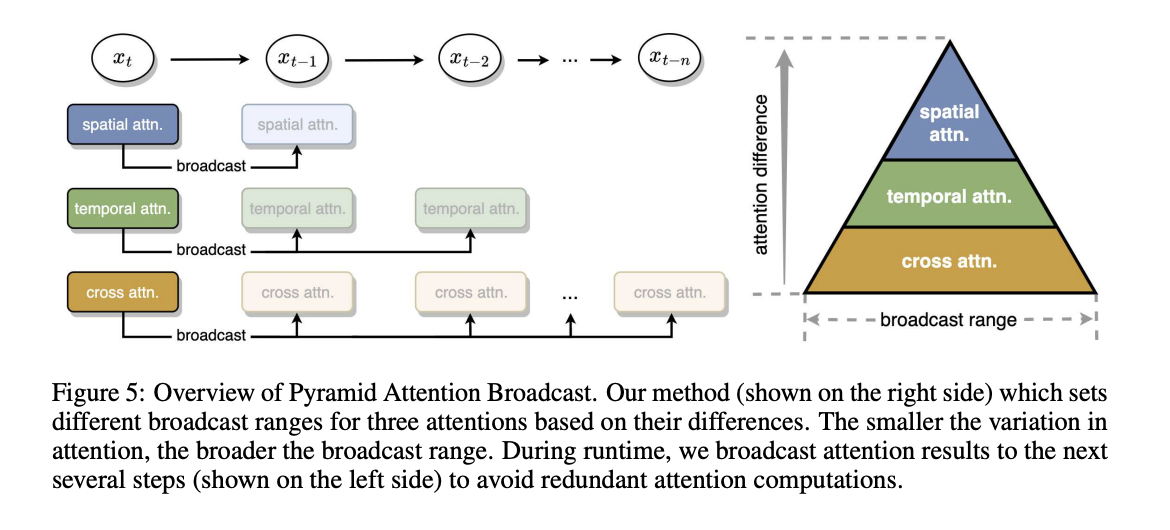 Pyramid Attention Broadcast: The Breakthrough Making Real-Time AI Videos Possible