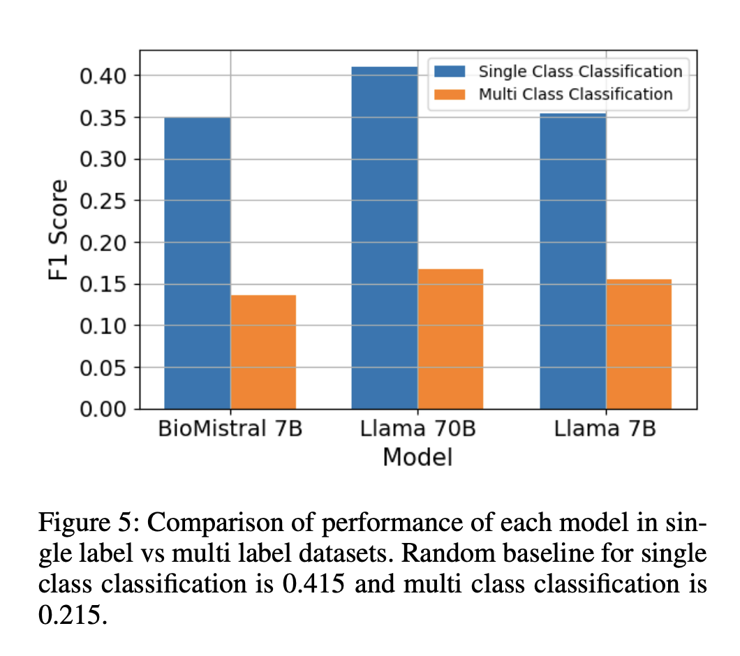  Benchmarking Large Language Models in Biomedical Classification and Named Entity Recognition: Evaluating the Impact of Prompting Techniques and Domain Knowledge