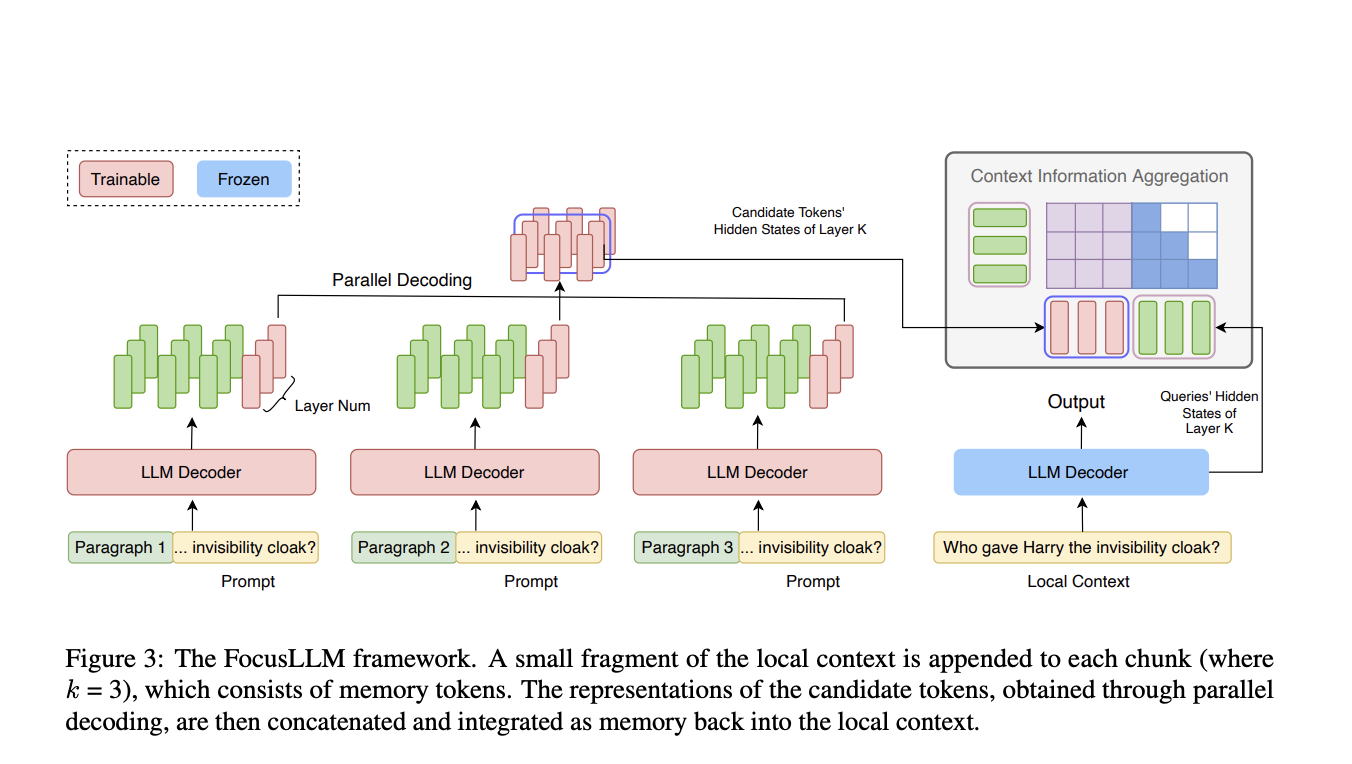  FocusLLM: A Scalable AI Framework for Efficient Long-Context Processing in Language Models