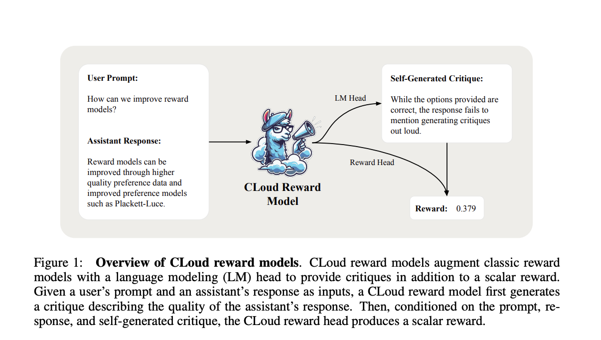  Improving RLHF (Reinforcement Learning from Human Feedback) with Critique-Generated Reward Models