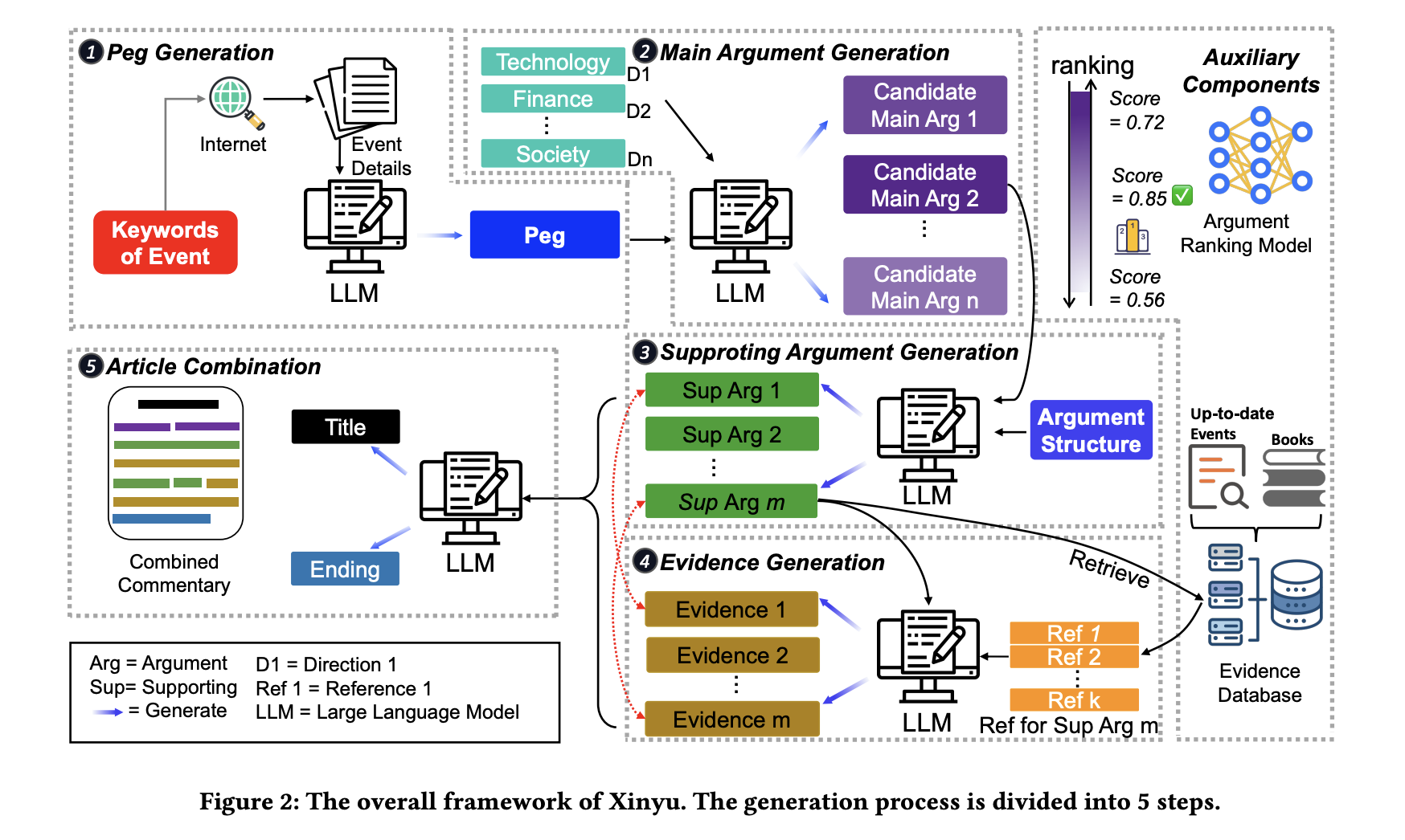 Xinyu: Transforming Commentary Generation with Advanced LLM Techniques, Achieving Unprecedented Efficiency and Quality in Structured Narrative Creation