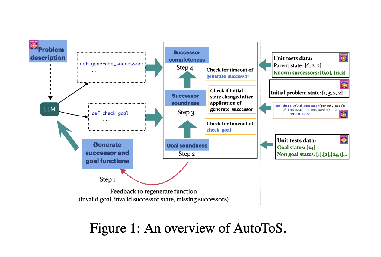 AutoToS: An Automated Feedback System for Generating Sound and Complete Search Components in AI Planning