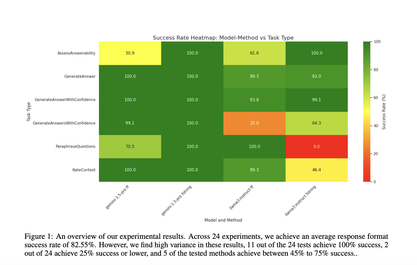 StructuredRAG Released by Weaviate: A Comprehensive Benchmark to Evaluate Large Language Models’ Ability to Generate Reliable JSON Outputs for Complex AI Systems