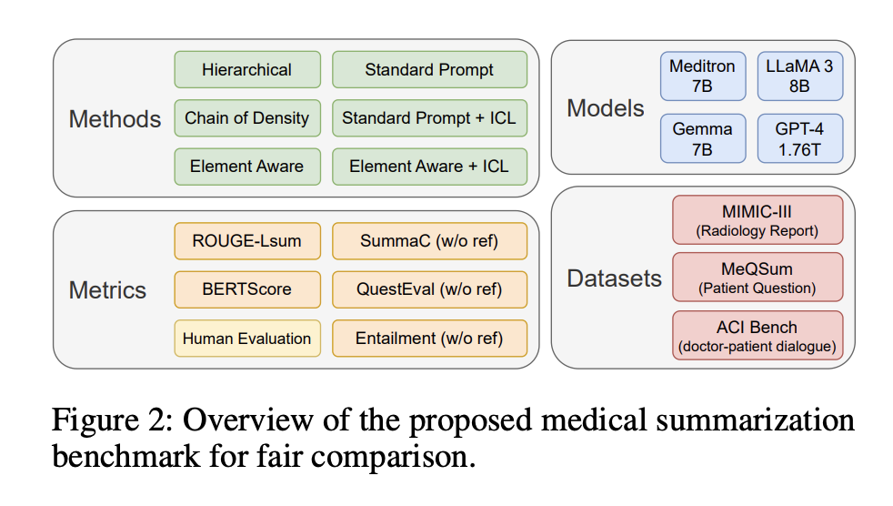  uMedSum: A Novel AI Framework for Accurate and Informative Medical Summarization