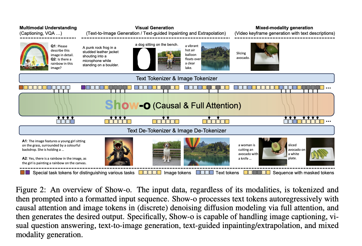  Show-o: A Unified AI Model that Unifies Multimodal Understanding and Generation Using One Single Transformer