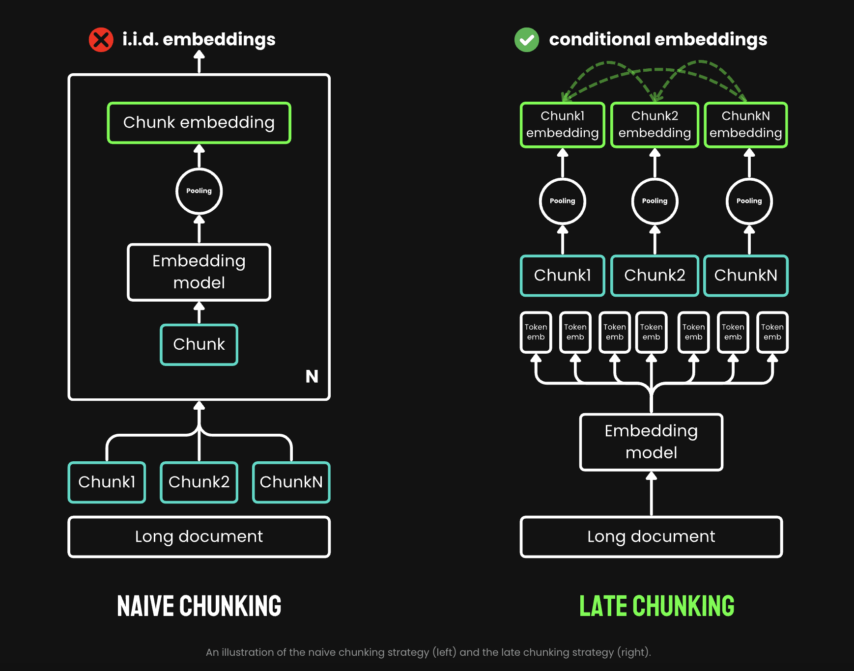 Jina AI Introduced ‘Late Chunking’: A Simple AI Approach to Embed Short Chunks by Leveraging the Power of Long-Context Embedding Models