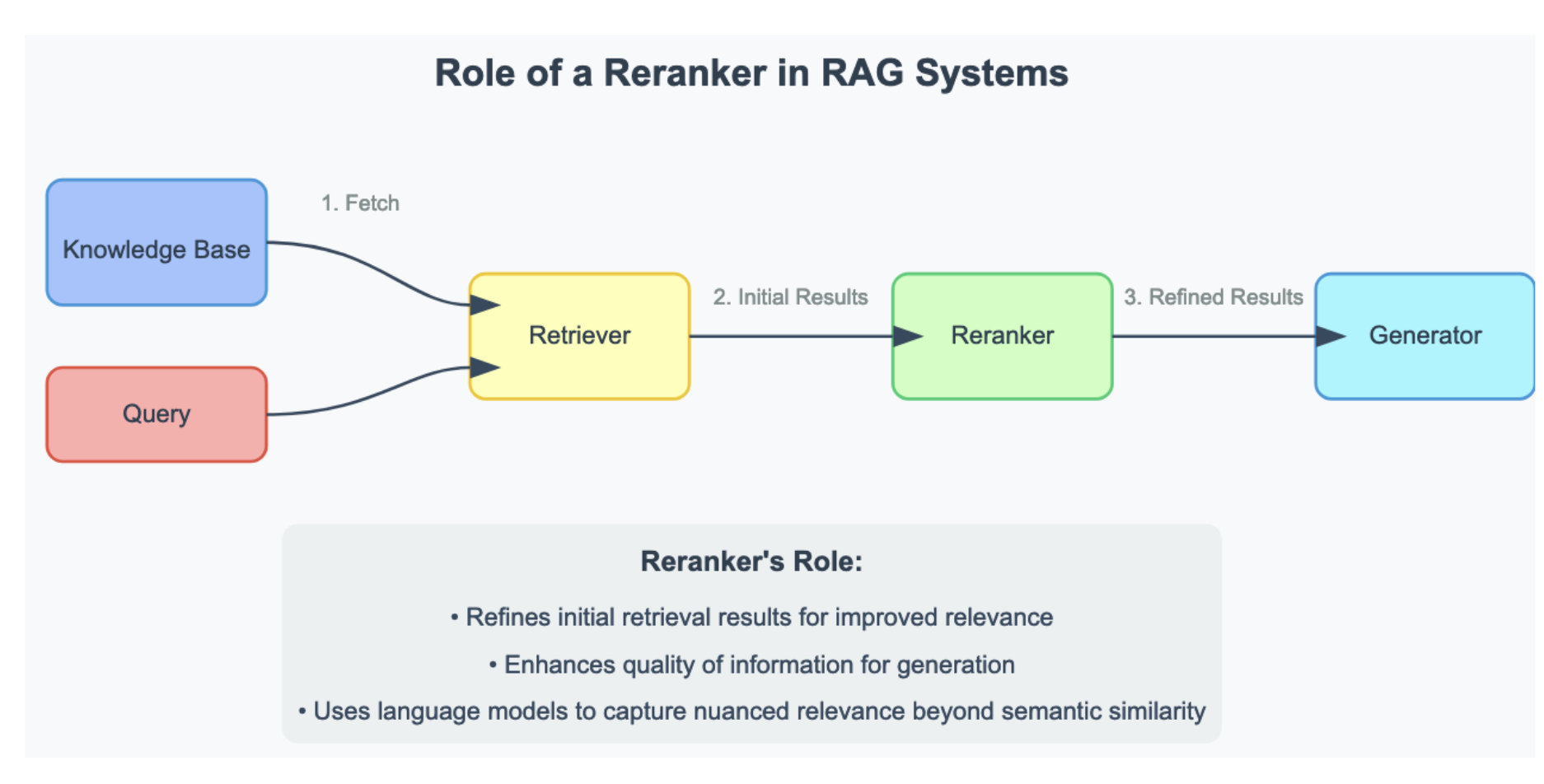  SalesForce AI Research Introduced LlamaRank: A State-of-the-Art Reranker for Enhanced Document Retrieval and Code Search, Outperforming Cohere Rerank v3 and Mistral-7B QLM in Accuracy