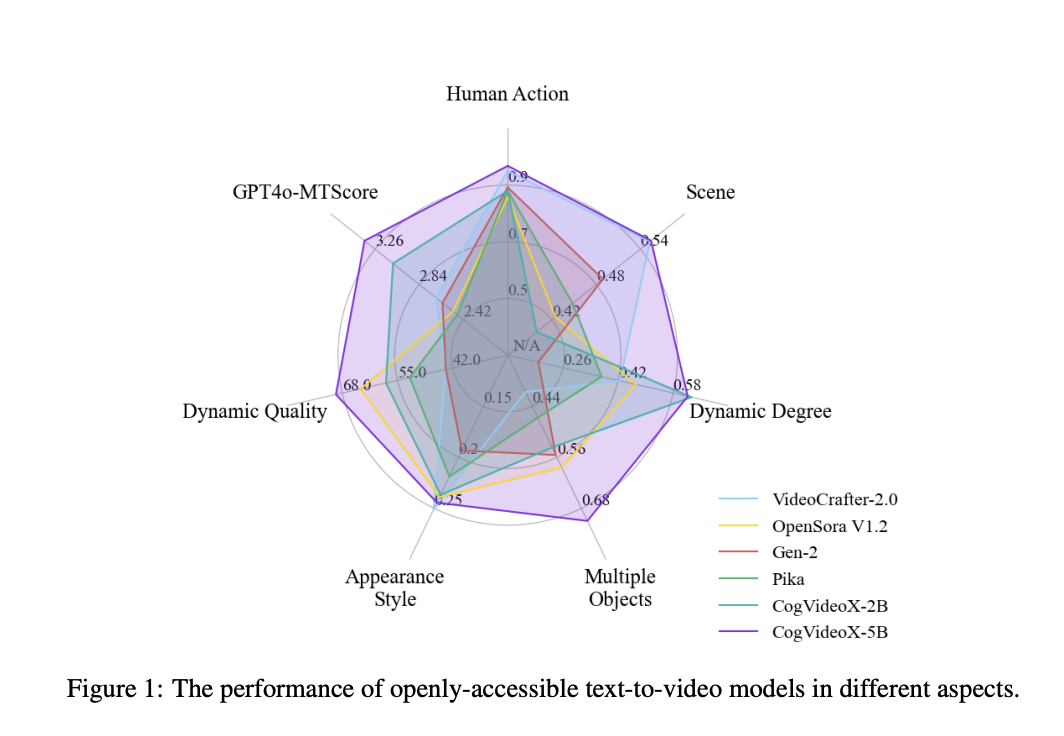  CogVideoX Released in Two Variants – CogVideoX-2B and CogVideoX-5B: A Revolutionary Advancement in Text-to-Video Generation with Enhanced Temporal Consistency and Superior Dynamic Scene Handling