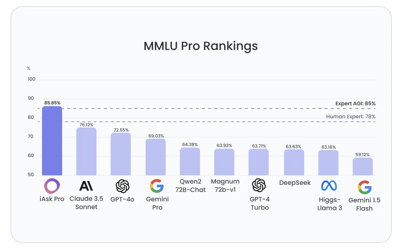  iAsk Ai Outperforms ChatGPT and All Other AI Models on MMLU Pro Test