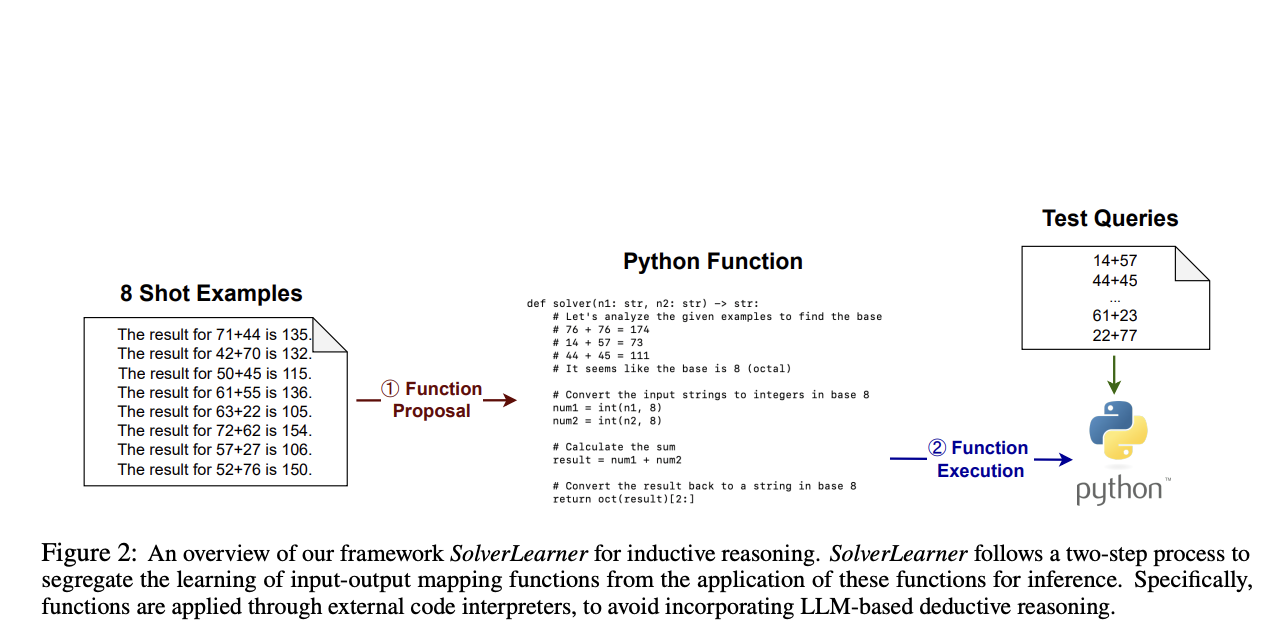 SolverLearner: A Novel AI Framework for Isolating and Evaluating the Inductive Reasoning Capabilities of LLMs