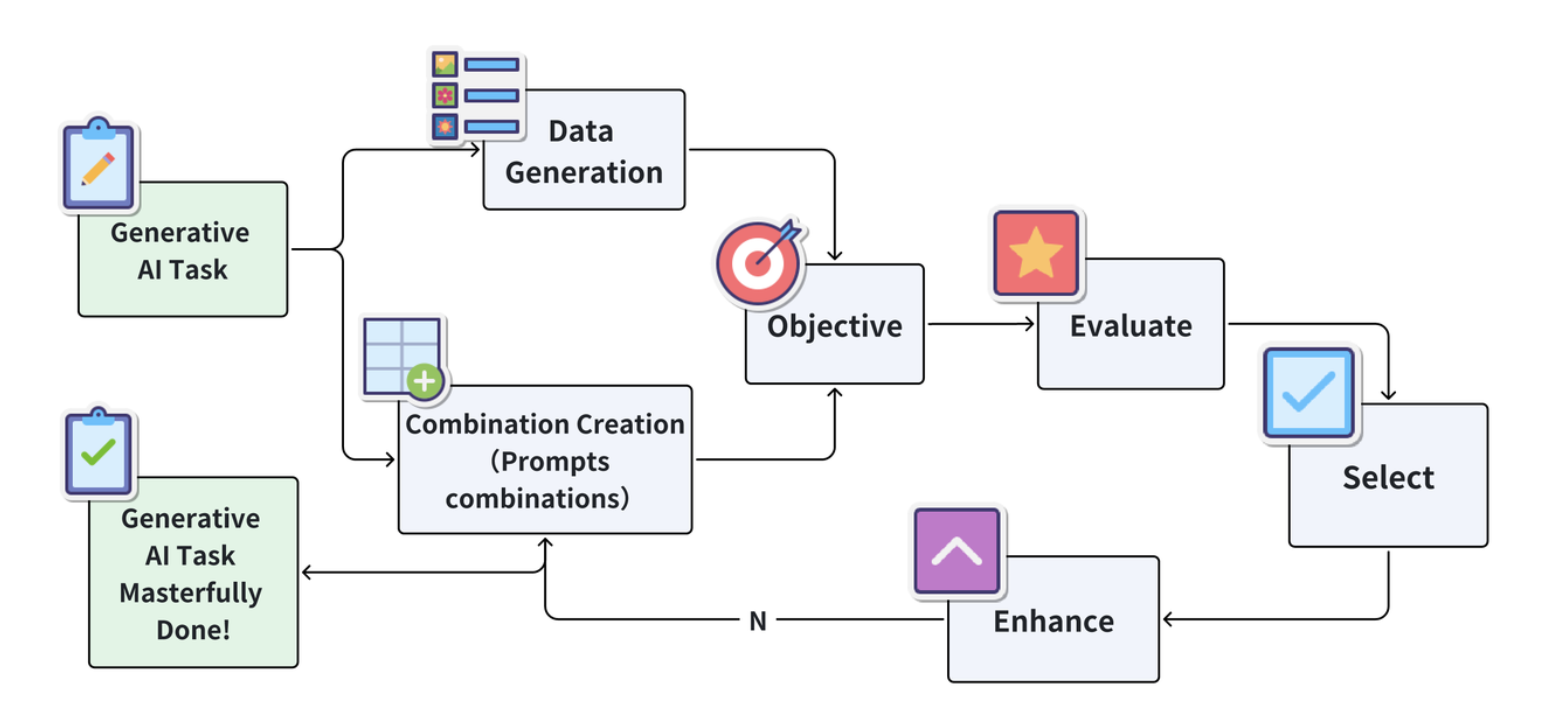  YiVal: Automatic Prompt Engineering Assistant for GenAI Applications