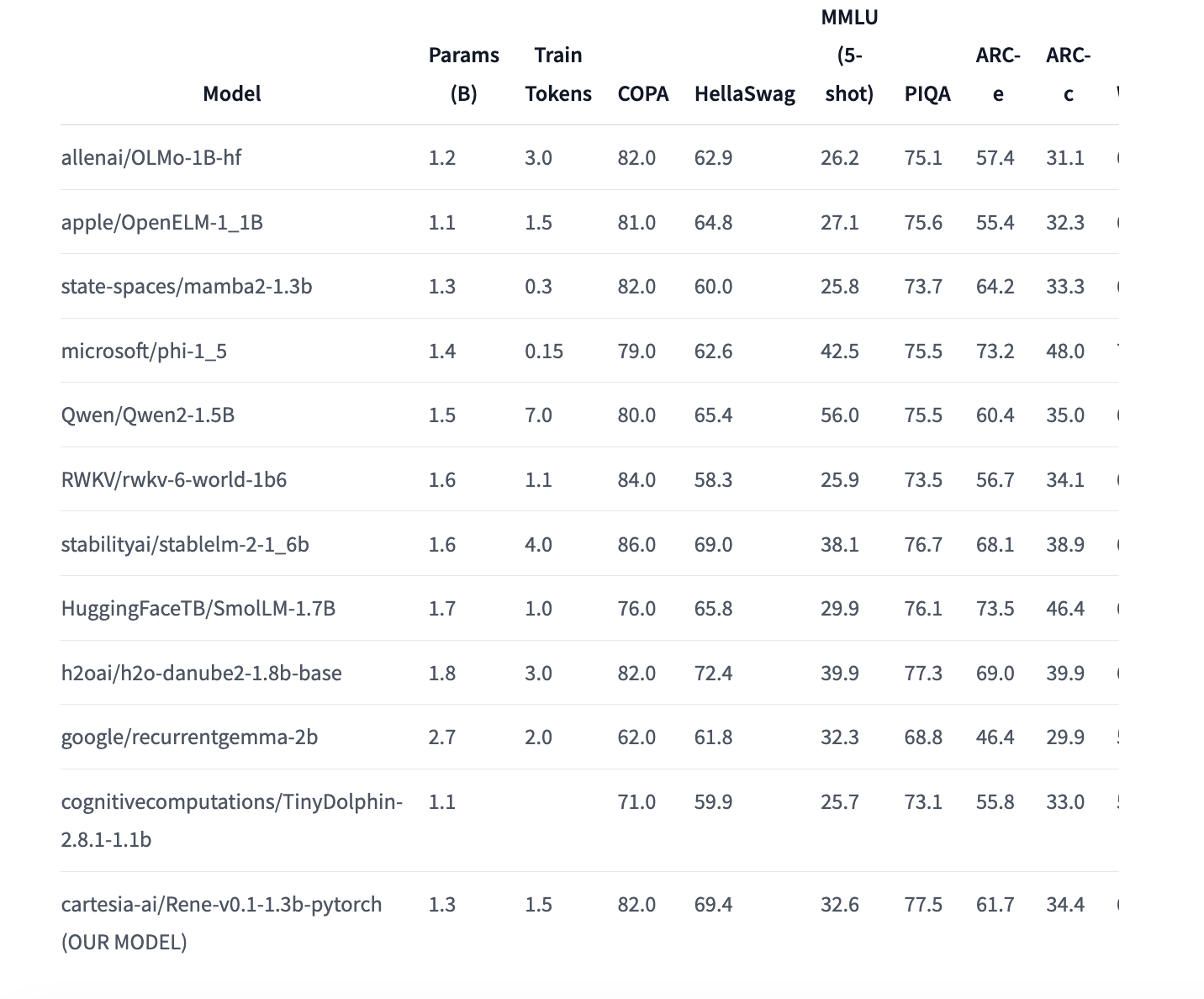  Cartesia AI Released Rene: A Groundbreaking 1.3B Parameter Open-Source Small Language Model Transforming Natural Language Processing Applications