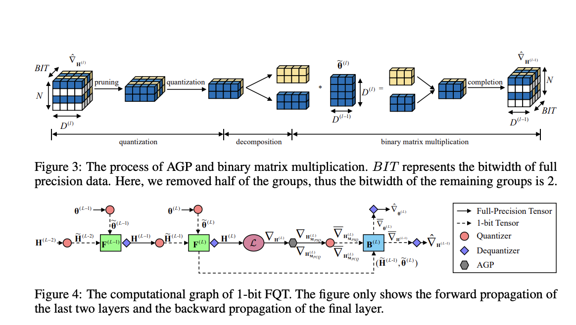 This AI Research from China Introduces 1-Bit FQT: Enhancing the Capabilities of Fully Quantized Training (FQT) to 1-bit