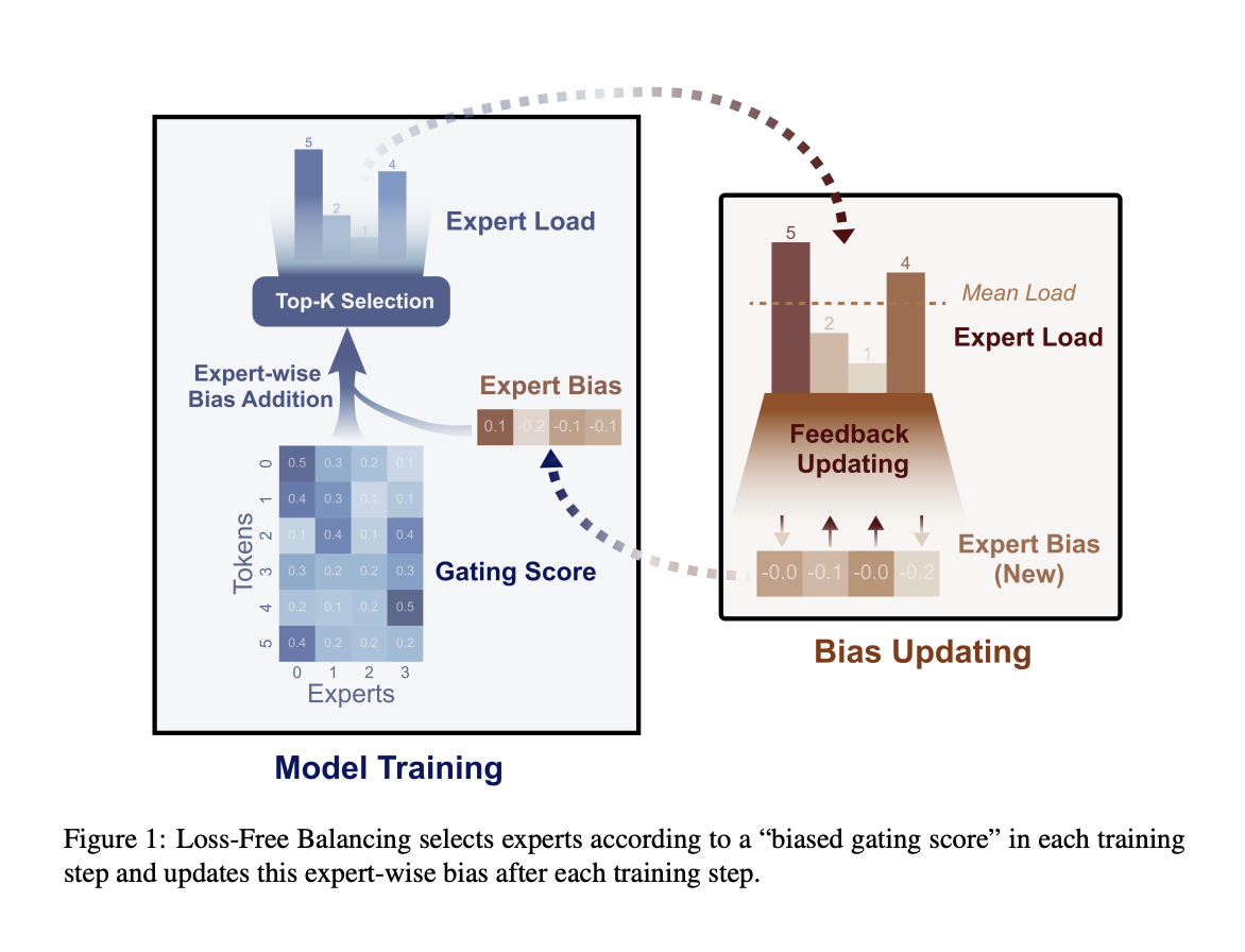 Loss-Free Balancing: A Novel Strategy for Achieving Optimal Load Distribution in Mixture-of-Experts Models with 1B-3B Parameters, Enhancing Performance Across 100B-200B Tokens