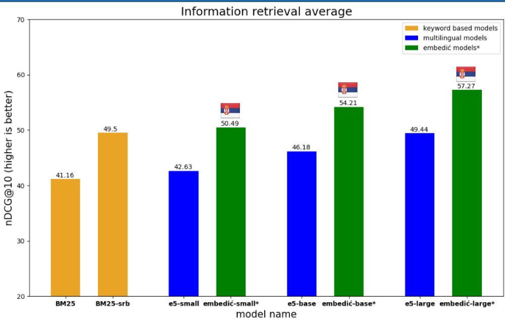 Embedić Released: A Suite of Serbian Text Embedding Models Optimized for Information Retrieval and RAG