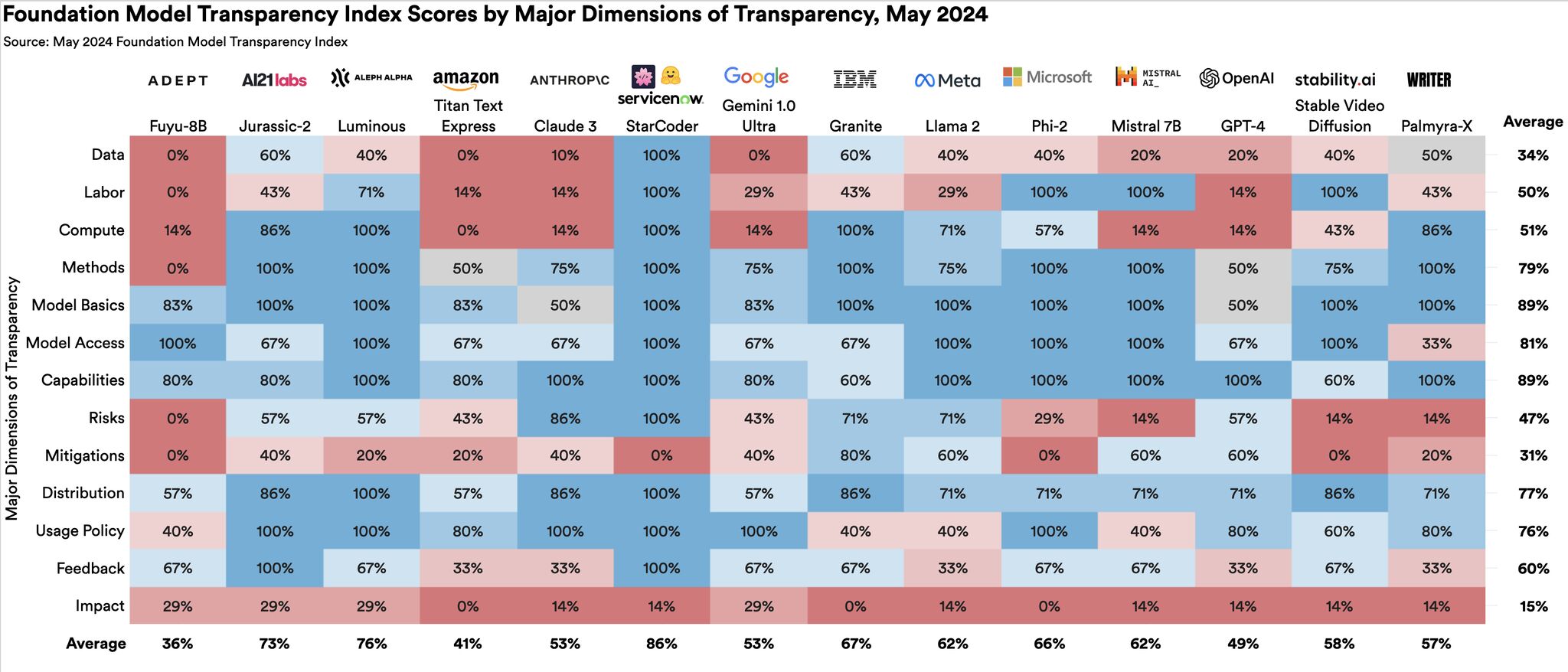 Bridging Policy and Practice: Transparency Reporting in Foundation Models