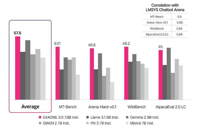 LG AI Research Open-Sources EXAONE 3.0: A 7.8B Bilingual Language Model Excelling in English and Korean with Top Performance in Real-World Applications and Complex Reasoning