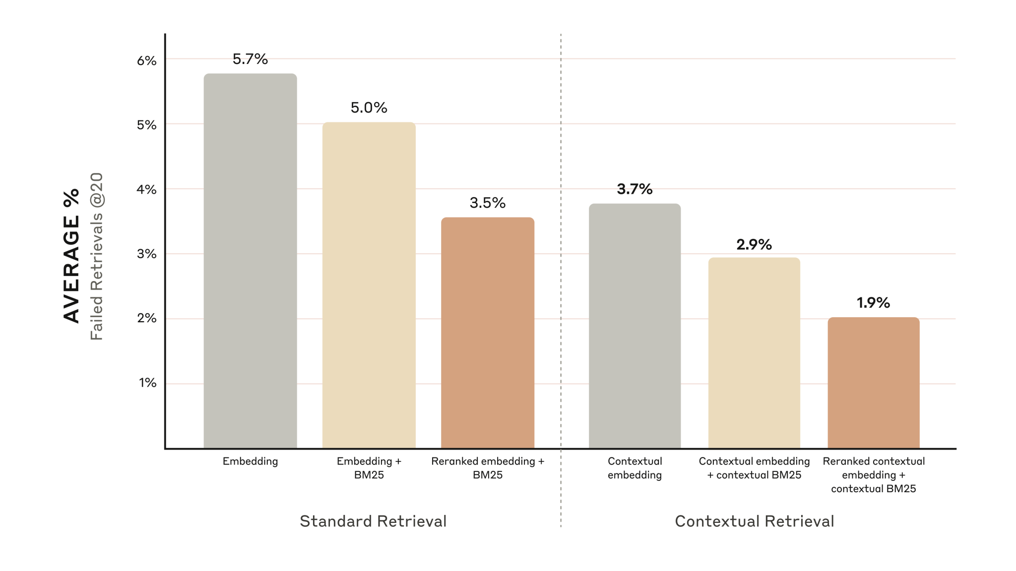 Contextual Retrieval: An Advanced AI Technique that Reduces Incorrect Chunk Retrieval Rates by up to 67%