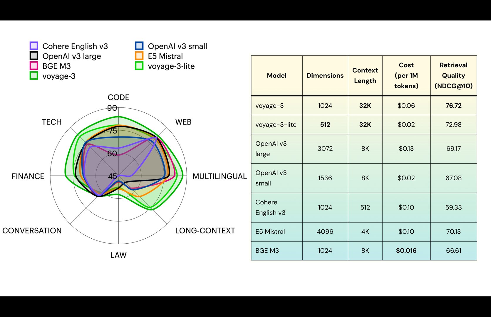  Voyage AI Introduces Voyage-3 and Voyage-3-Lite: A New Generation of Small Embedding Models that Outperforms OpenAI v3 Large by 7.55%