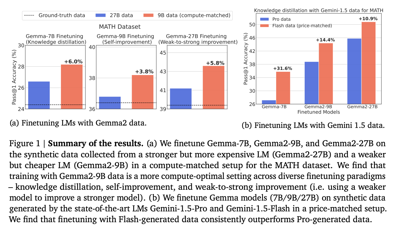  Can Smaller AI Models Outperform Giants? This AI Paper from Google DeepMind Unveils the Power of ‘Smaller, Weaker, Yet Better’ Training for LLM Reasoners