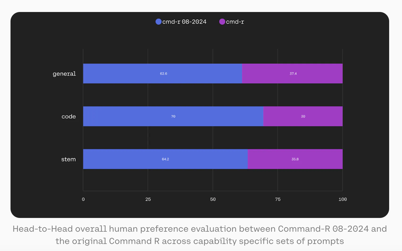  Updated Versions of Command R (35B) and Command R+ (104B) Released: Two Powerful Language Models with 104B and 35B Parameters for Multilingual AI