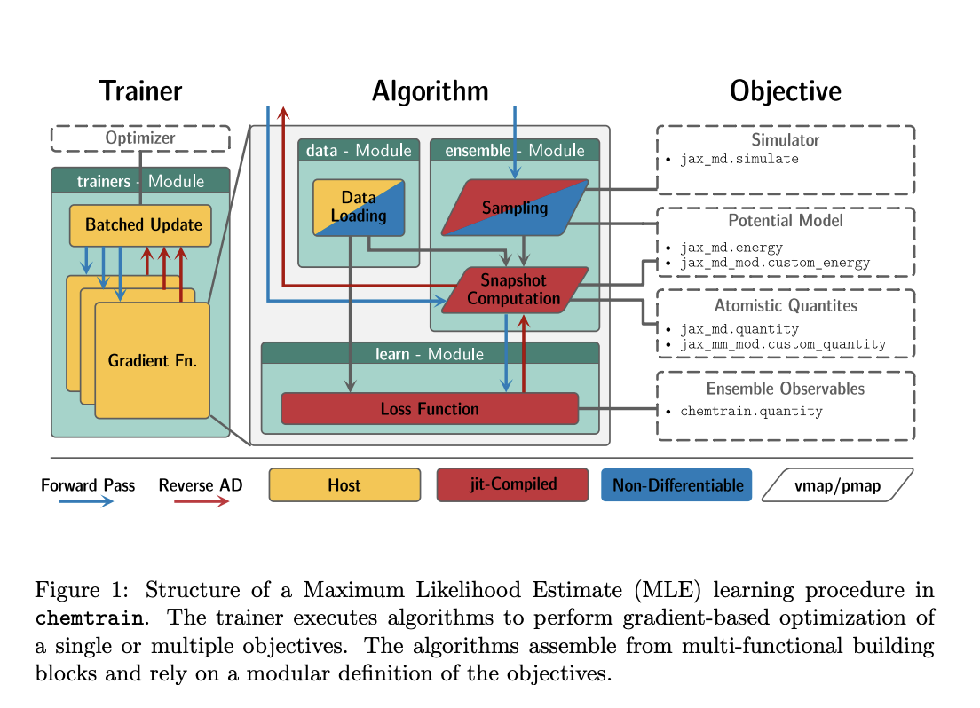  chemtrain: A Unique AI Framework for Refining Molecular Dynamics Simulations with Neural Networks